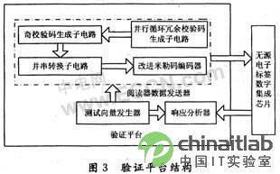 基于14443A協(xié)議的無源電子標(biāo)簽數(shù)字集成電路設(shè)計